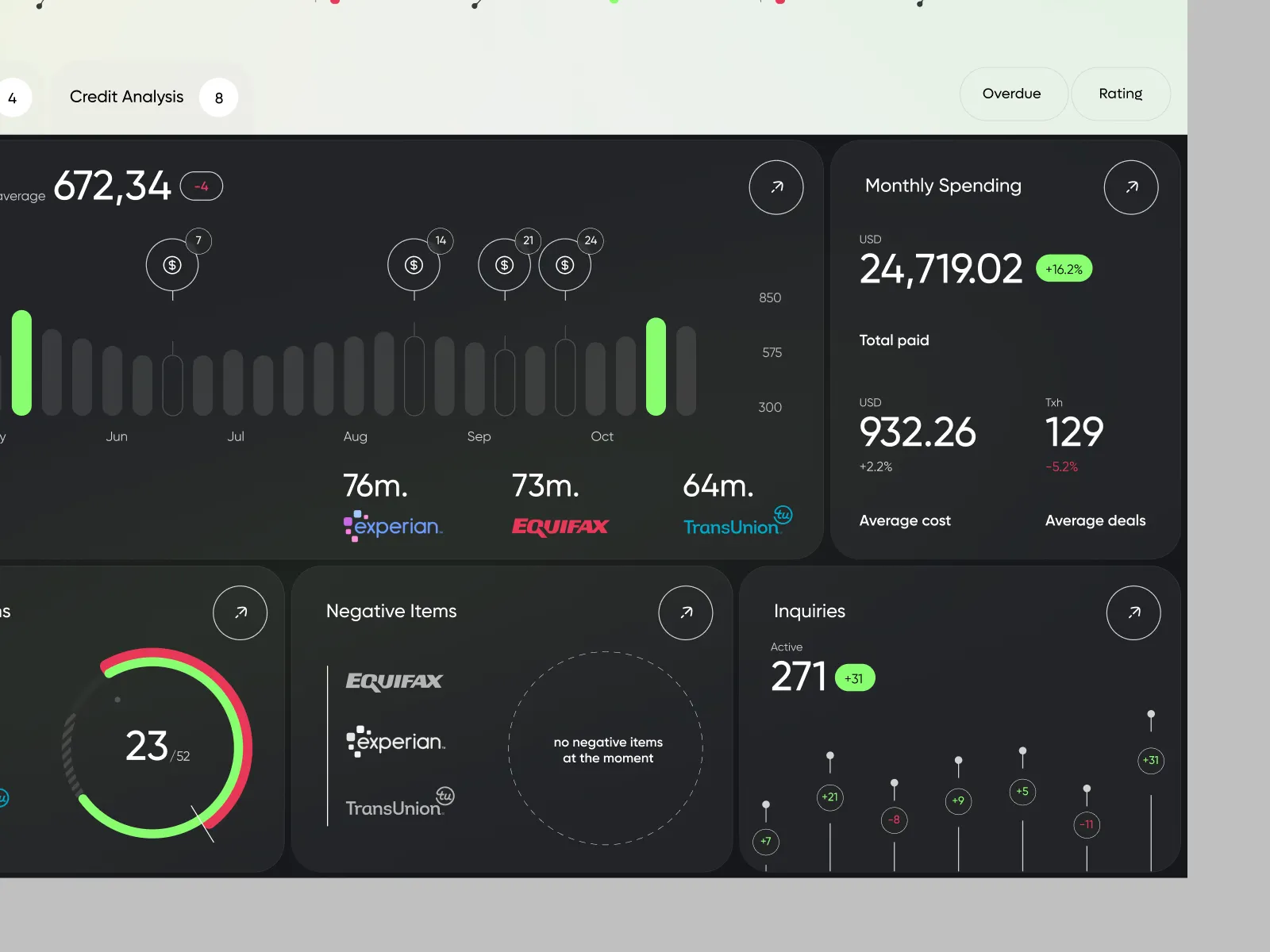 Credit Score Dashboard